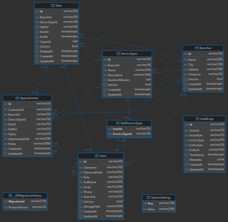 FlowCare PostgreSQL database ERD