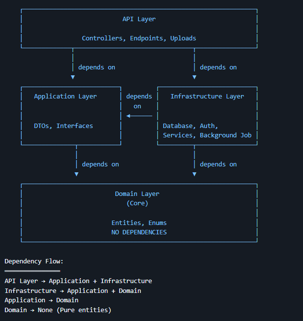 FlowCare architecture diagram